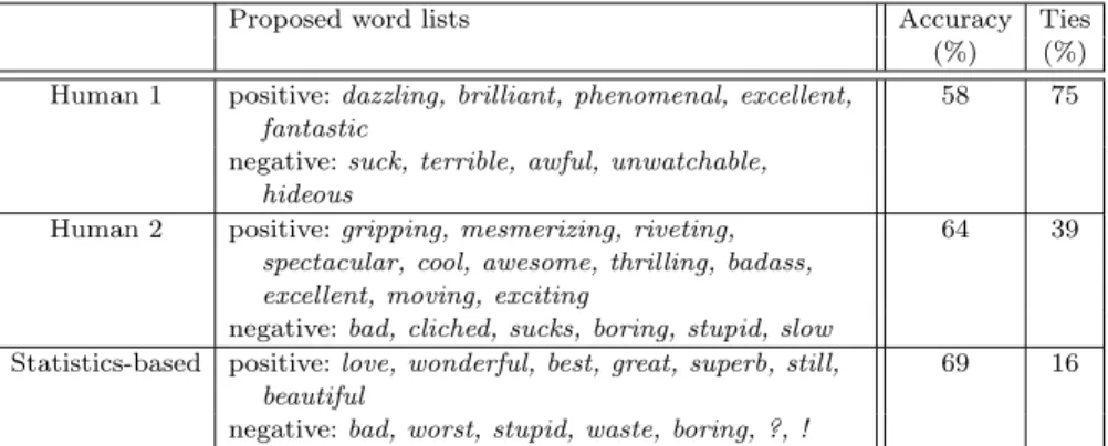 Fig. 3.1 Sentiment classiﬁcation using keyword lists created by human subjects (“Human 1” and “Human 2”), with corresponding results using keywords selected via examination of simple statistics of the test data (“Statistics-based”)