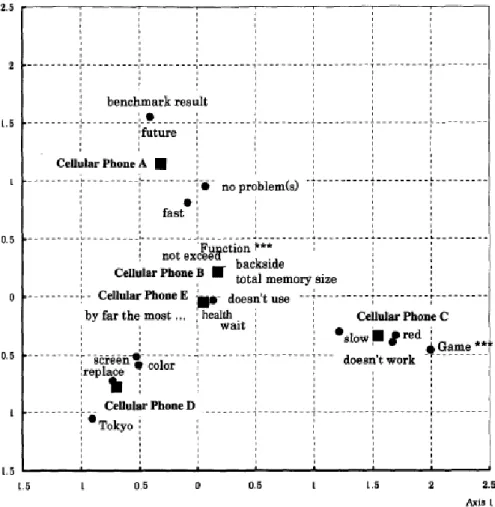 Fig. 5.9 Figure 5 of Morinaga et al. [215]: principal-components-analysis visualization of associations between products (squares) and automatically selected opinion-oriented terms (circles).