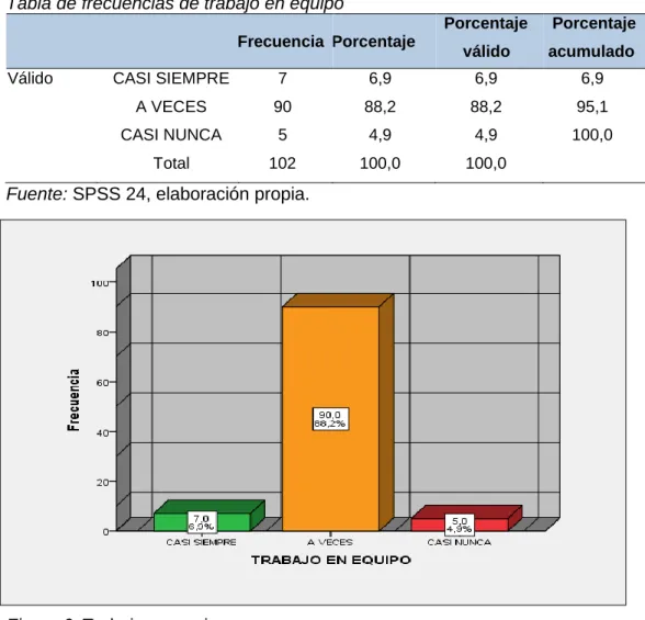 Figura 5. Liderazgo. 