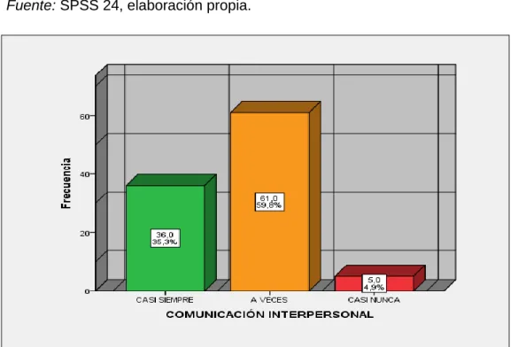 Tabla de frecuencias sobre comunicación interpersonal 