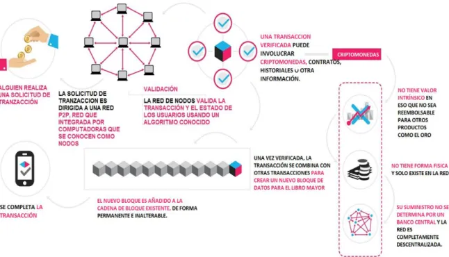 Figura 4: Ejemplo del proceso transaccional que se da lugar dentro del protocolo de Blockchain