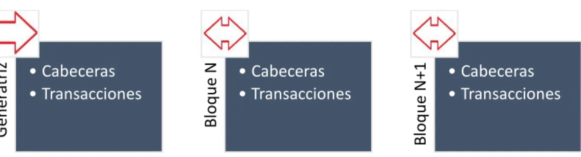 Figura 6: Estructura y flujo de un Bloque en la cadena de bloques “Blockchain”. 
