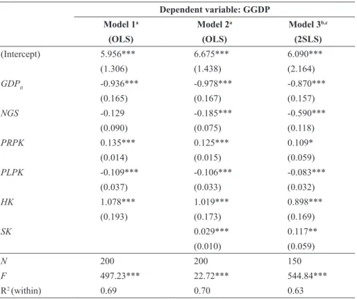 table 3:      Determinants of economic growth for Spanish provinces, 1985-2005 Dependent variable: GGDP