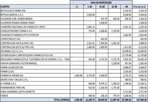 Tabla 4: Análisis de Antigüedad de Cuentas por Cobrar. 