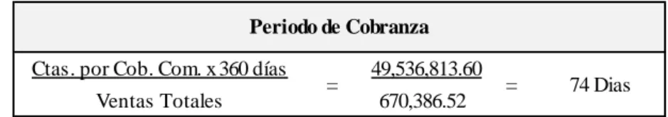 Tabla 8: Ratio de Periodo de Cobranza 
