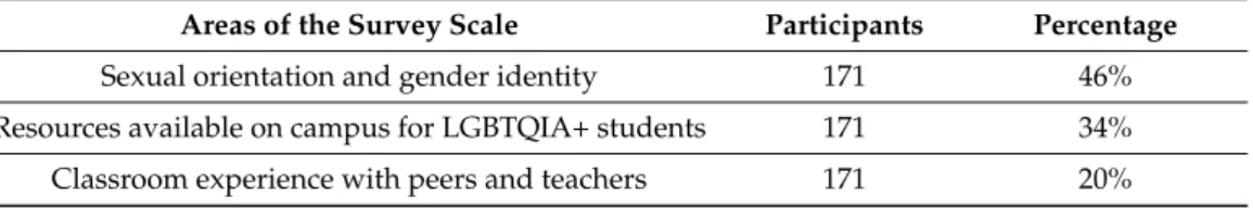 Table 5. Percentages of participants’ accurate responses on perceptions about sexual and gender diversity.