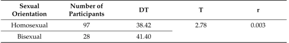 Table 6. Level of perception as a function of the variable sexual orientation.