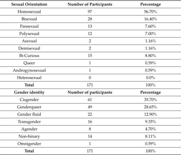 Table 8. Sexual orientation and gender of the participants.