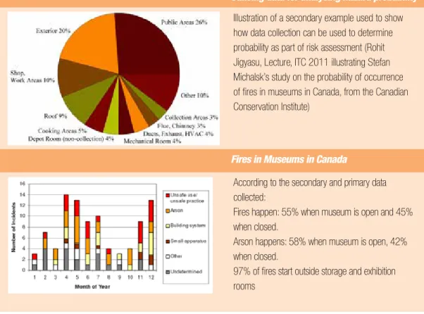 Illustration of a secondary example used to show  how data collection can be used to determine  probability as part of risk assessment (Rohit  Jigyasu, Lecture, ITC 2011 illustrating Stefan  Michalsk’s study on the probability of occurrence  of fires in mu