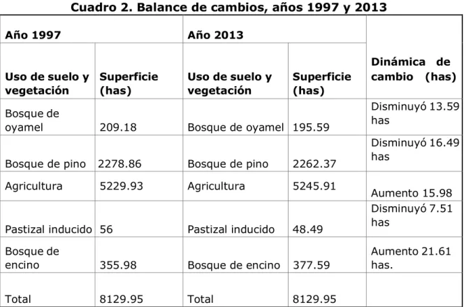 Cuadro 2. Balance de cambios, años 1997 y 2013 