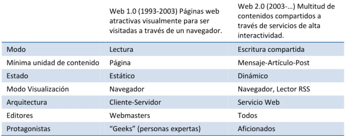 Tabla 1.1. Comparación entre la Web 1.0 y la Web 2.0  