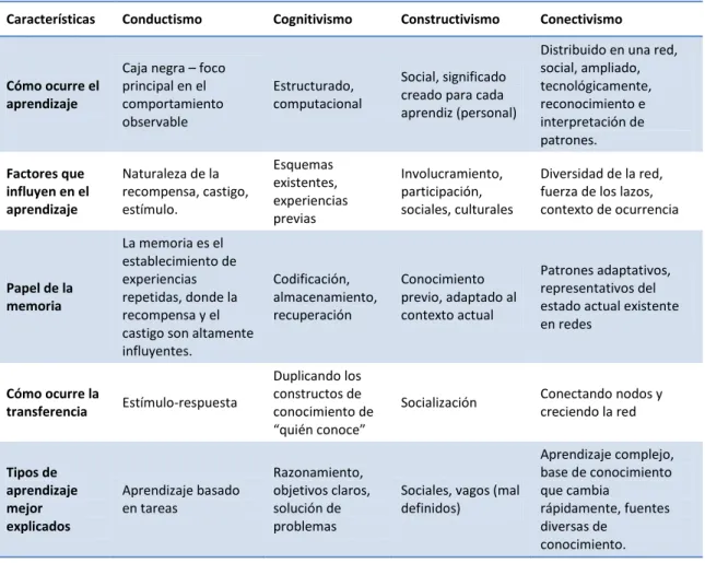 Tabla 1.4. Comparación entre el conectivismo y las teorías de aprendizaje  