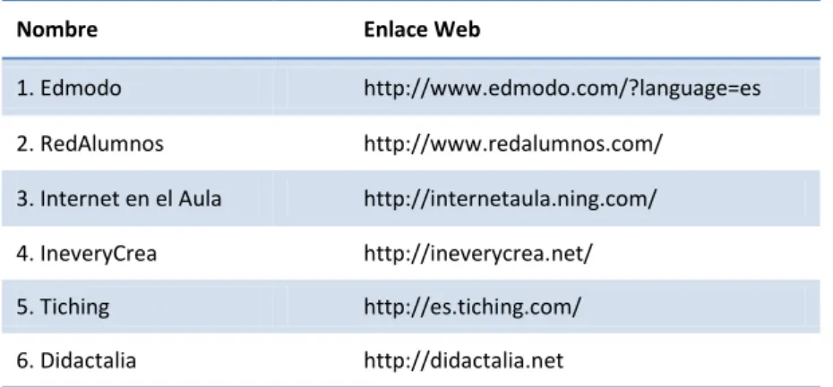 Tabla 1.6. Algunos ejemplos de redes sociales educativas  