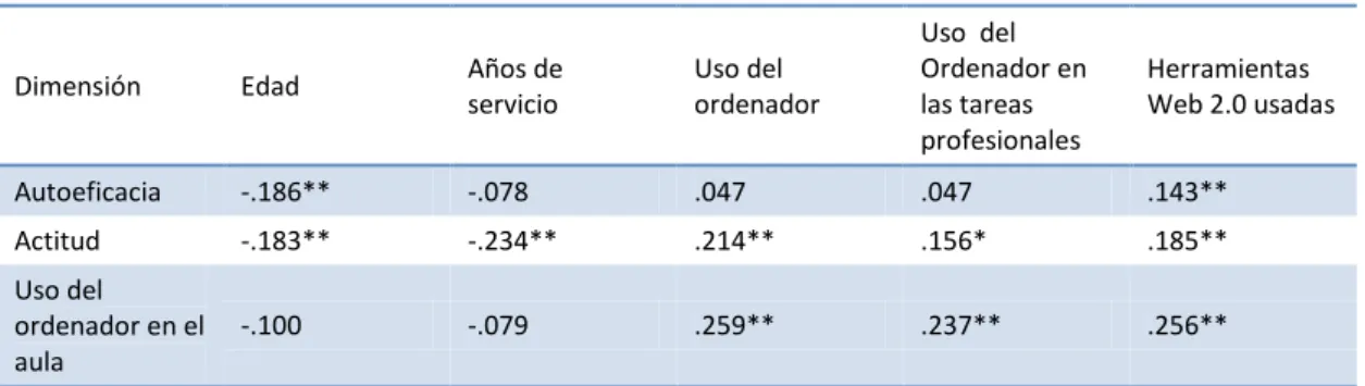 Tabla 1.9. Correlaciones entre variables  