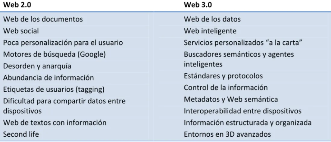 Tabla 1.10. Características diferenciales entre la Web 2.0 y la Web 3.0 