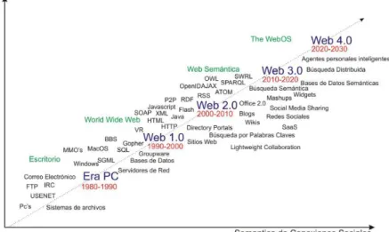 Figura 1.1. Evolución de la Web   Fuente: Spivack (2007) 