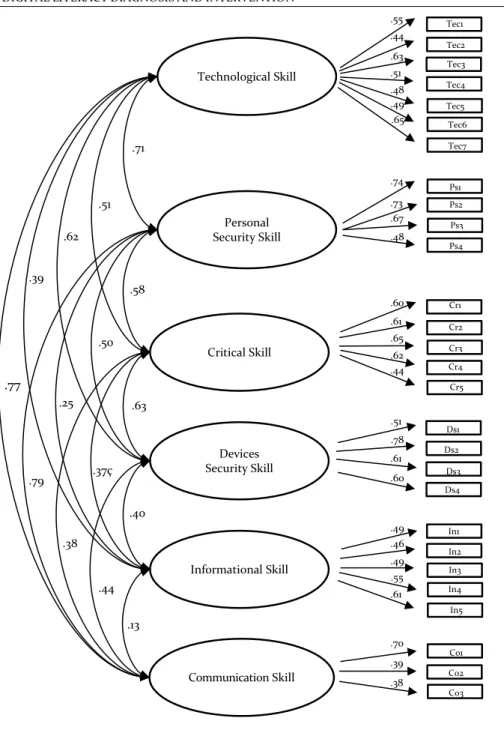 Figure 10. Confirmatory factor analysis solution for the Digital Literacy Scale 