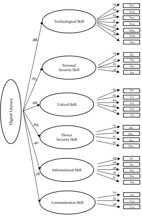Figure 11. Second-order factor structure of the Digital Literacy Scale 