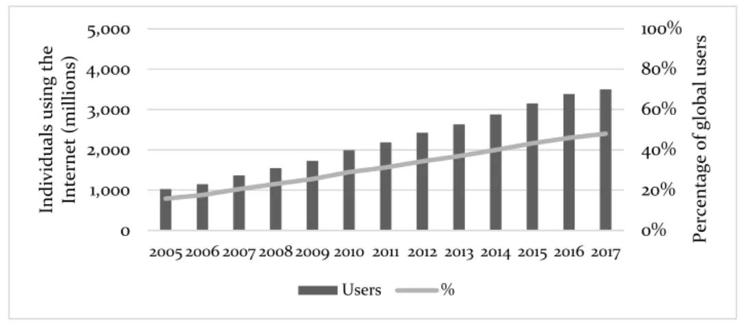 Figure 1. Evolution of Internet user across the world 2005-2017. 