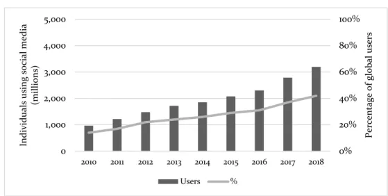 Figure 2. Evolution of active social media use across the world 2010-2018. 