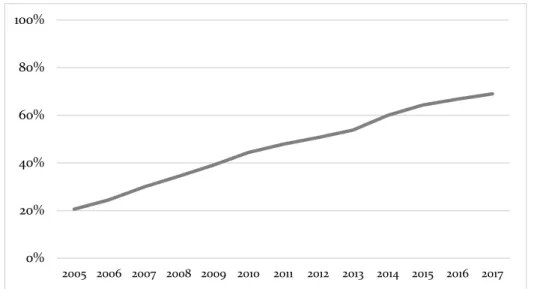 Figure 3. Evolution of daily Internet user in Spain 2005-2017. 