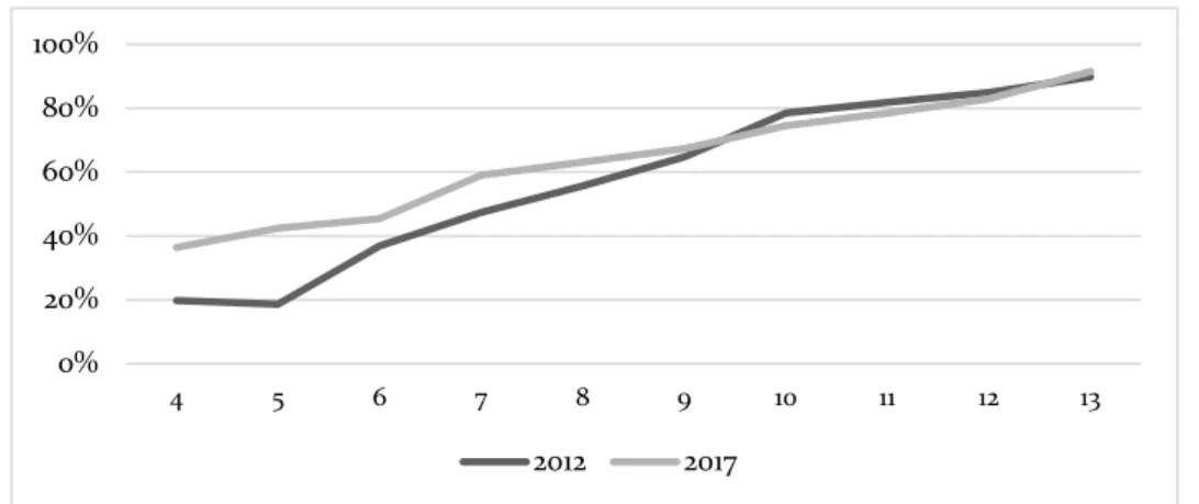 Figure 5. Internet penetration rate among Spanish children aged 4-13 years  Adapted from AIMC (2017) 