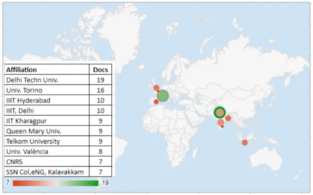 Figure 6. Top contributing institutions based on total publications Source: Own elaboration.