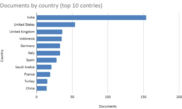 Figure 5. Top productive countries based on the number of publications Source: Own elaboration.