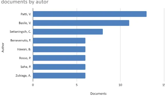 Figure 7. Top productive authors based on article count Source: Own elaboration.