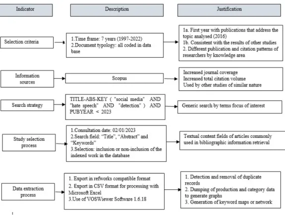 Figure 1. PRISMA diagram depicts data collection from Scopus database Source: Own elaboration.