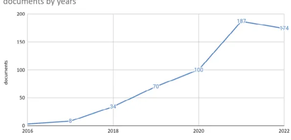 Figure 2. Annual evolution of publications Source: Own elaboration.