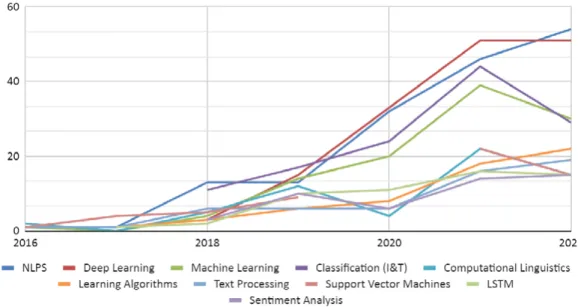 Table 2. Trend in the use of detection mechanisms Source: Own elaboration.