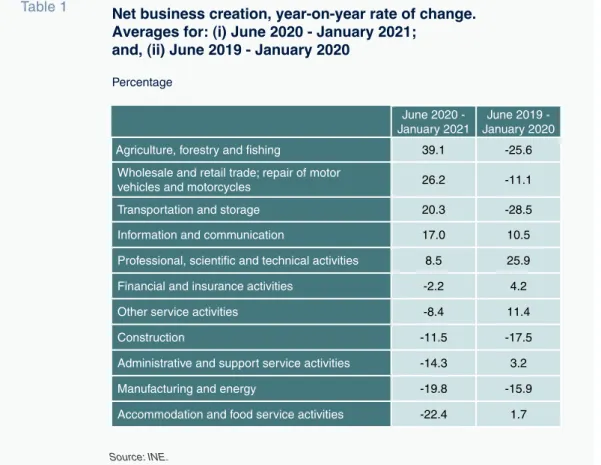 Table 1 Net business creation, year-on-year rate of change.  