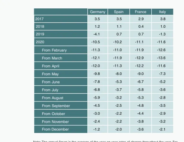 Table 2 Average year-on-year change in manufacturing sector IPI
