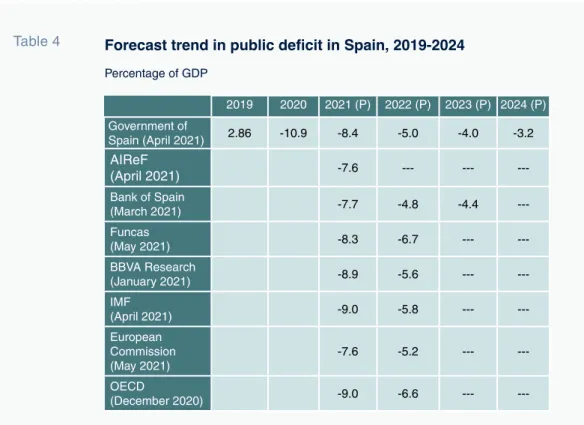 Table 4 Forecast trend in public deficit in Spain, 2019-2024