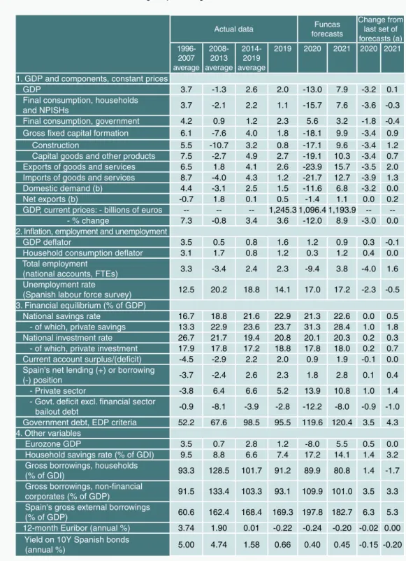 Table 1 Economic forecasts for Spain, 2020-2021