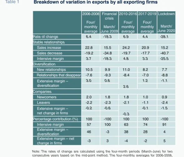 Table 1 Breakdown of variation in exports by all exporting firms