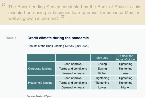 Table 1 Credit climate during the pandemic