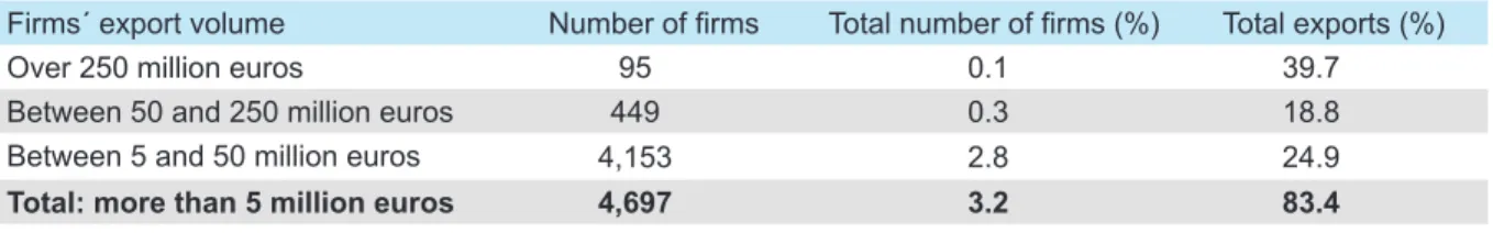 Table 2 gives additional information on the degree  of concentration of Spanish exporters
