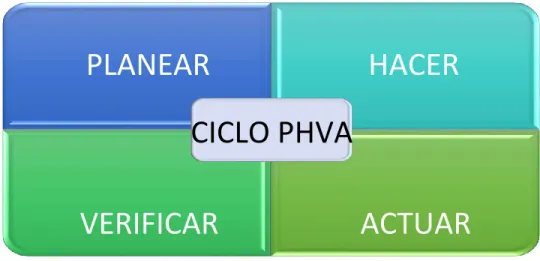 Figura 5. Ciclo PHVA 