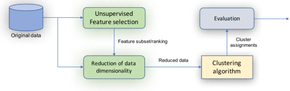 Figure 4: Feature selection evaluation using the clustering results.