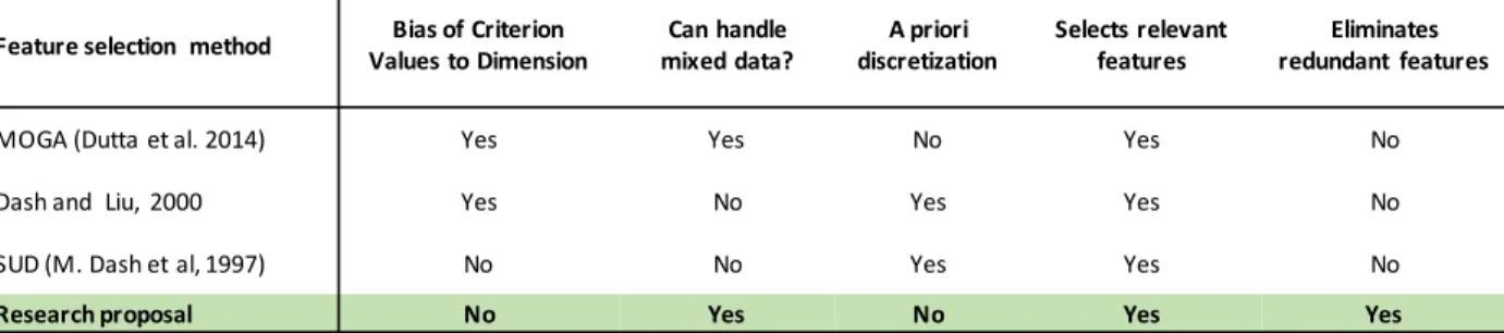 Table 1: Characteristics of unsupervised feature selection methods for mixed data.