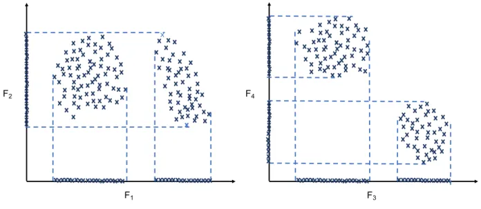 Figure 1: Relevant, irrelevant and redundant features.