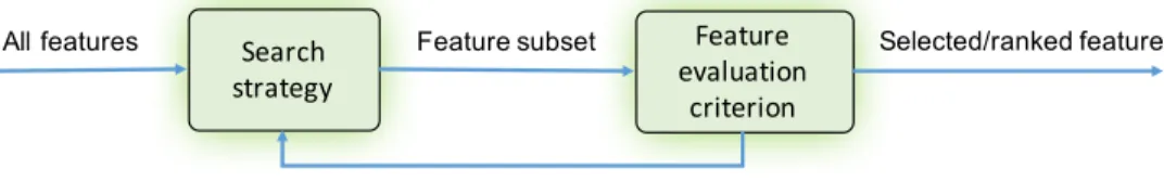Figure 2: Filter approach for unsupervised feature selection.