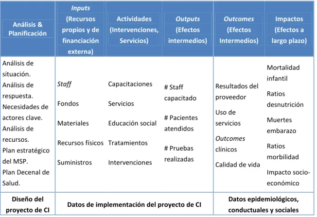 Tabla 6:  Ejemplo Ilustrativo de Marco Lógico para Proyectos 
