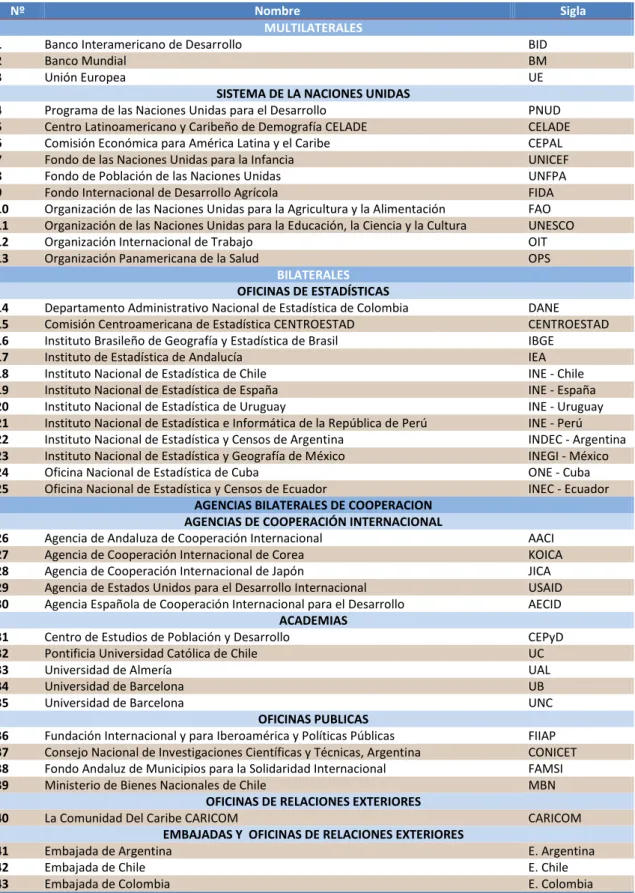 Tabla 1:  Cooperación internacional en República Dominicana 