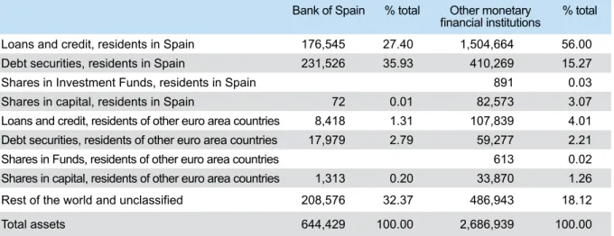 Table 2 shows the structure of monetary financial  activity  in  Spain  using  latest  data  available  to  April  2017