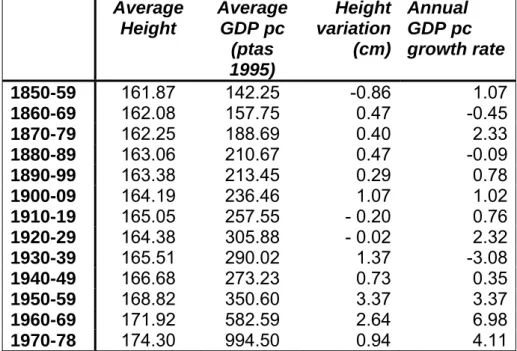 Figure 1 compares the evolution of GDP per head and the height for the  period 1850-1978