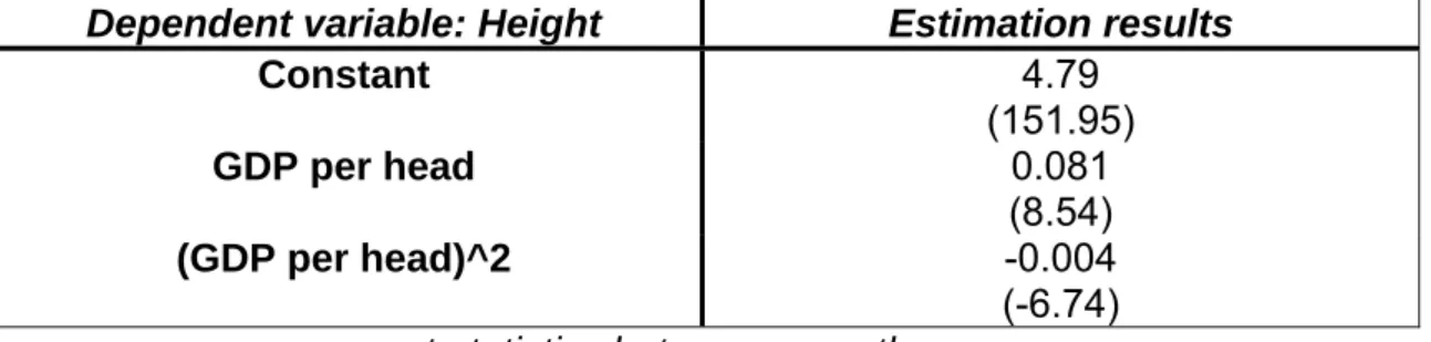 Table 2: Relationship between Height (in logs) and GDP per head (in logs) 