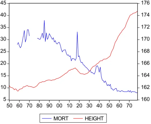 Figure 3: Relationship between height and Mortality rate 